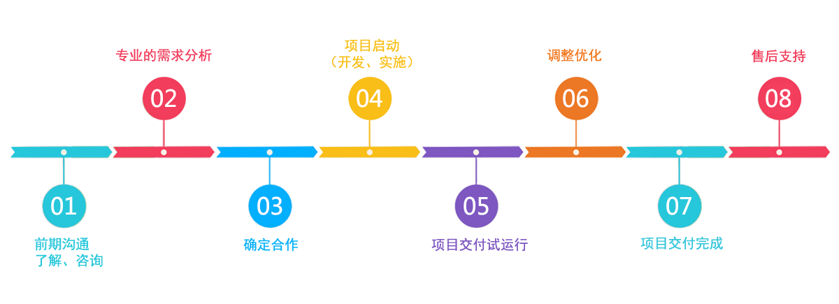 下单流程